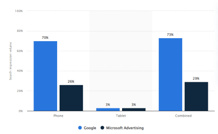 Organic vs. Paid Search: (84 Astonishing) Statistics for 2024