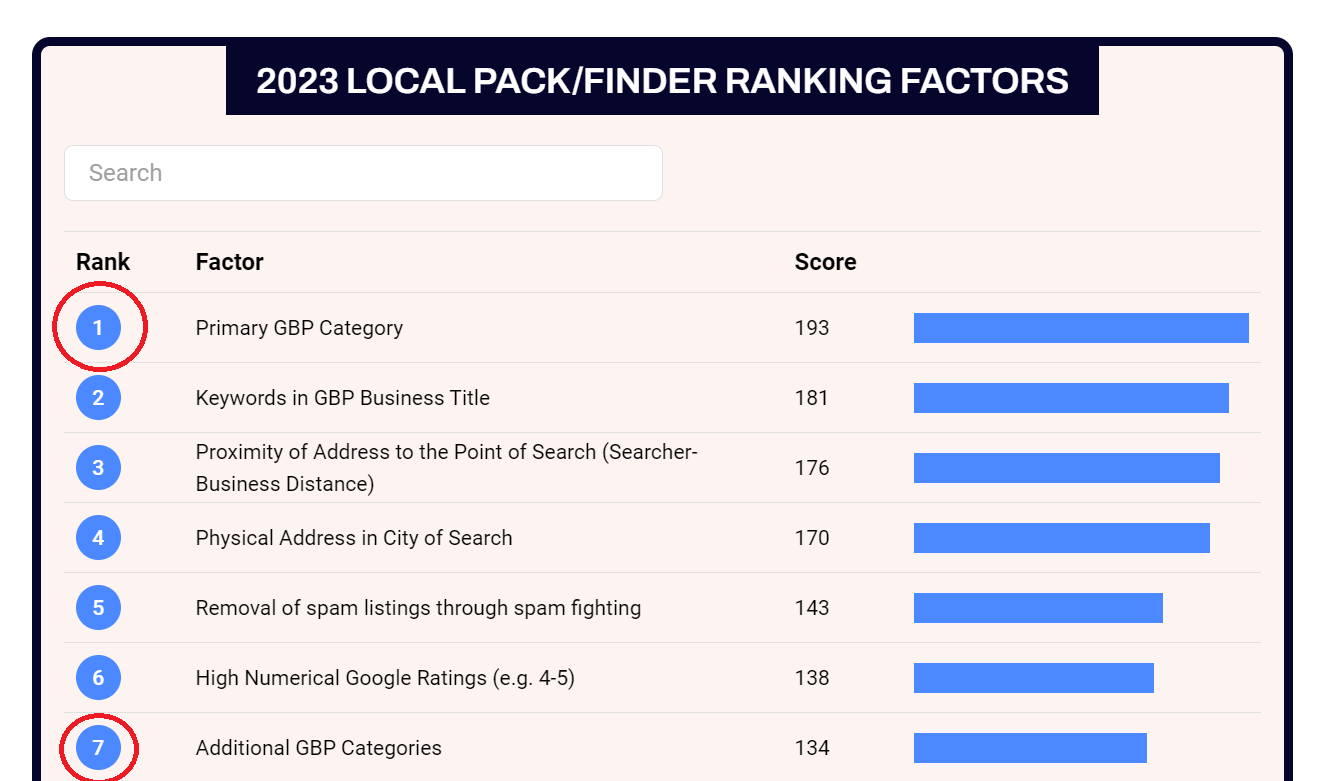 Whitespark Local Pack  Ranking Factors 2023