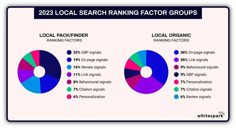 Whitespark Local Organic Ranking Factors 2023