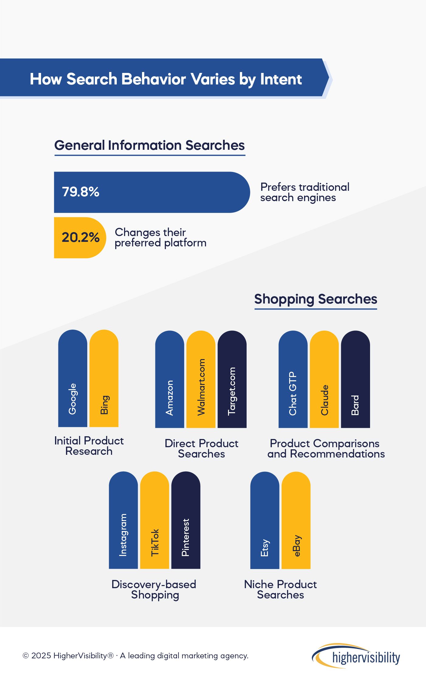 Search Behavior By Intent 100 1