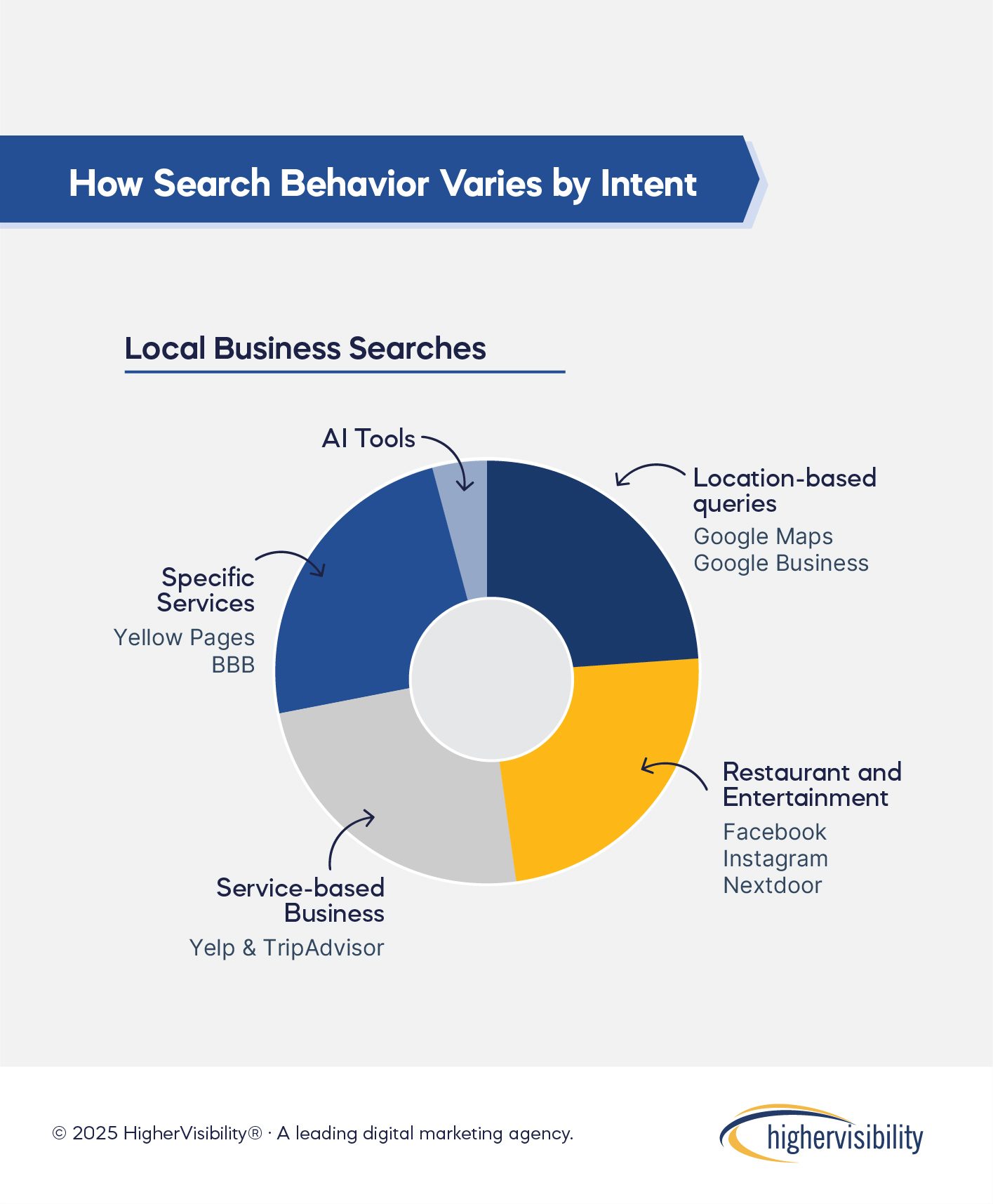 Search Behavior By Intent 2 100