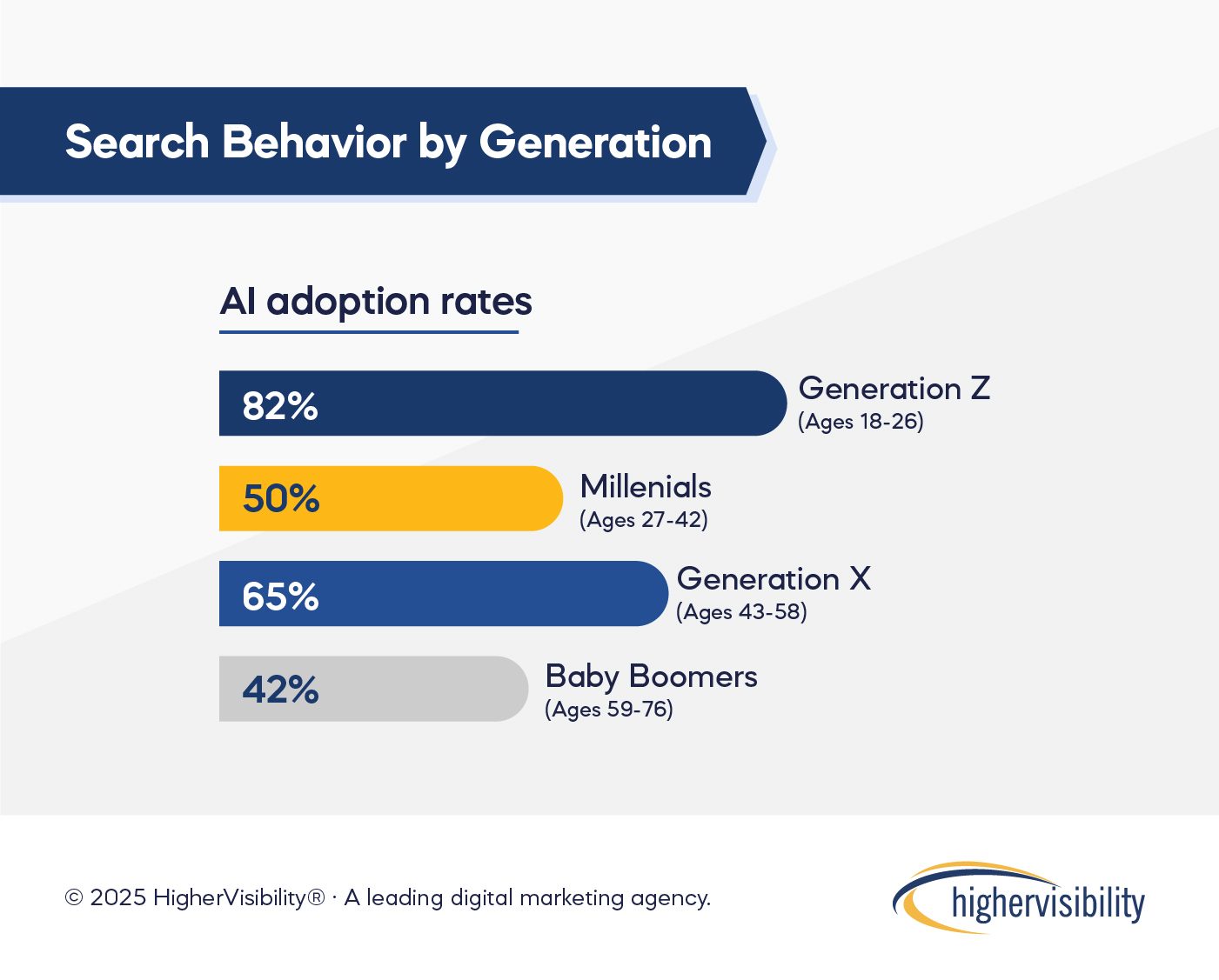 Search Behavior by Generation 100