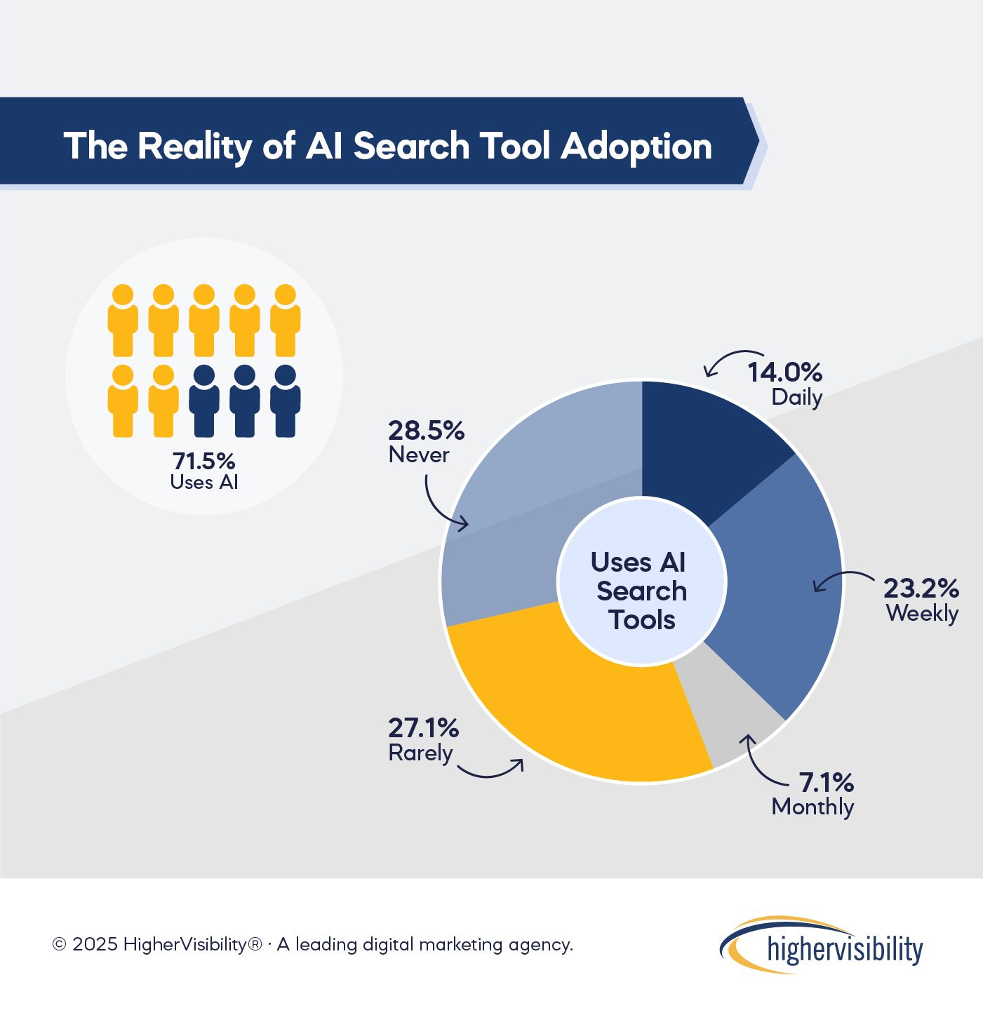 The Reality of AI Search Tool Adoption 100 1